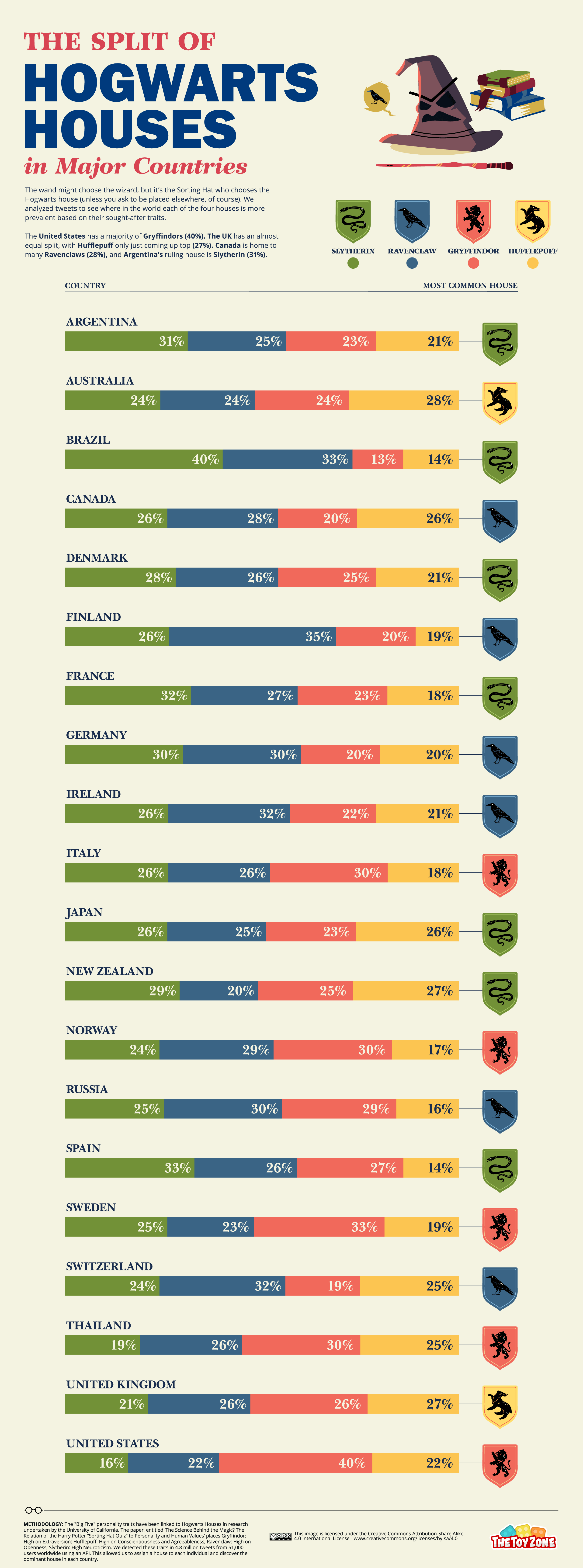 04 Most Common Hogwarts House in Every Country Stacked Bar Chart 1